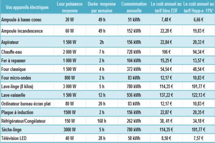Tableau comparatif des consommations annuelles moyennes des principaux appareils électroménagers