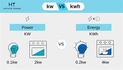 Infographie expliquant la différence entre Watt et kWh