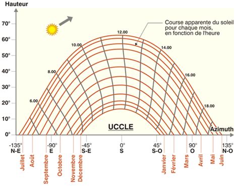 Diagramme des préférences de sol et d'ensoleillement du grenadier