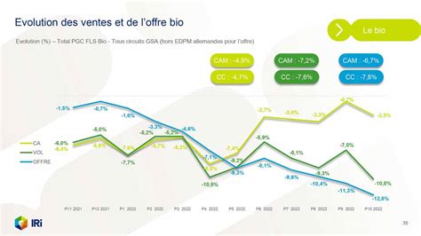 Graphique montrant l'évolution de la rotation du dispositif bio de Boigneville de 6 à 10 ans