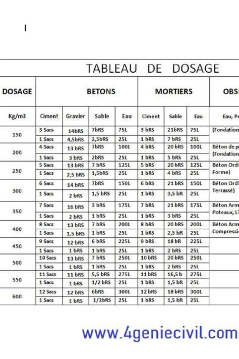 Tableau récapitulatif des dosages selon le mode d'utilisation du purin