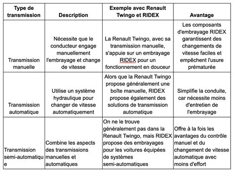 Tableau comparatif des types de transmission pour débroussailleuses