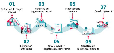 Schéma illustrant les étapes clés pour l'achat d'un bien immobilier en milieu rural