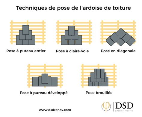 Schéma des étapes de pose d'un paillage en ardoise