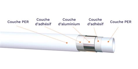 Vue en coupe d'une durite essence montrant la structure multicouche pour la résistance chimique