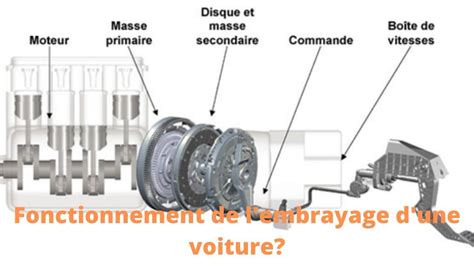Illustration des points d'usure à vérifier sur un embrayage de lame