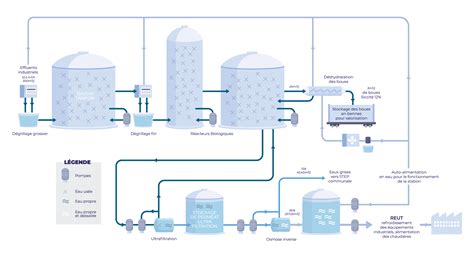 Vue détaillée de l'unité de stockage et de traitement du biométhane en ferme