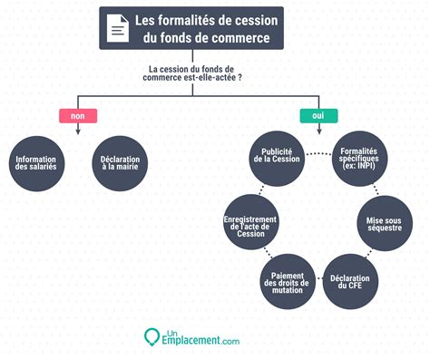 Schéma explicatif d'une cession de fonds de commerce