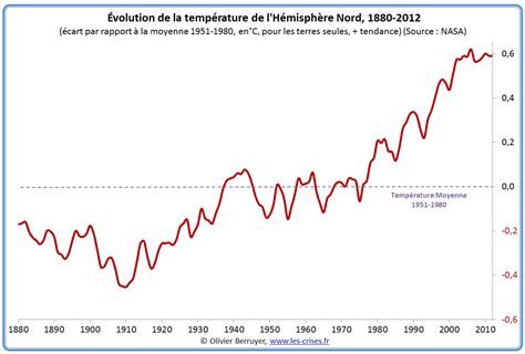 graphique montrant la baisse des températures moyennes après le week-end