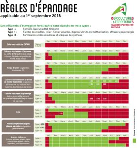 Infographie comparant les périodes d'épandage recommandées selon le type d'effluent