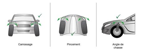 Diagramme des points de réglage des roues anti-scalping