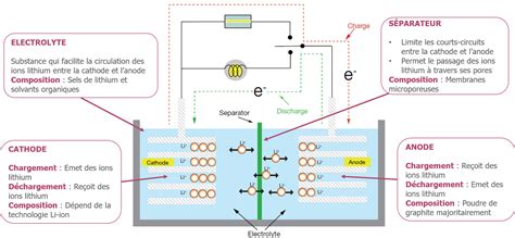 Schéma explicatif du fonctionnement d'une bineuse électrique
