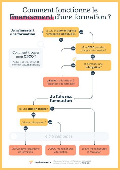 Infographie sur les différentes sources de financement de formation
