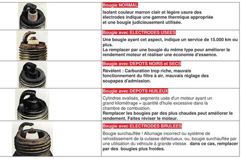 Comparaison entre une bougie usée encrassée et une bougie neuve pour moteur thermique
