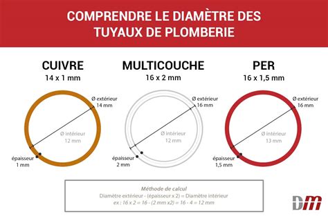 Schéma technique d'une section de tuyau PEBD 16 mm montrant le diamètre intérieur de 13,6 mm et l'épaisseur de paroi