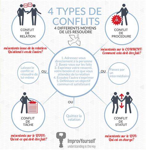 Infographie illustrant les différents types de conflits d'intérêts dans le cadre de la tutelle et de la succession.