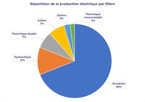 Graphique de la répartition des fluides dans le sperme