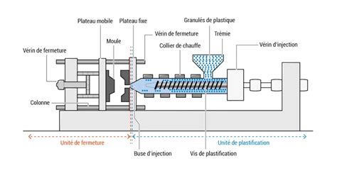 Schéma des processus d'injection plastique (mono, bi et tri-matière)