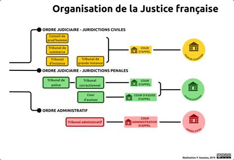 Schéma conceptuel de la justice pénale et de sa transformation historique