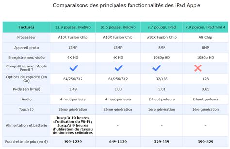 Tableau comparatif des types de fumier de vache