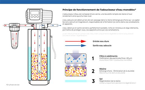 Schéma de fonctionnement d'un adoucisseur d'eau