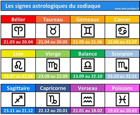 Tableau des fleurs associées aux signes astrologiques