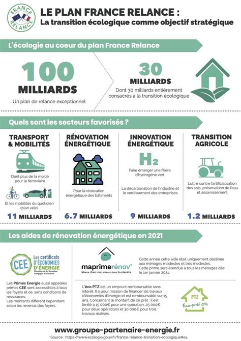 Infographie sur les bénéfices du Plan France Relance pour l'agriculture