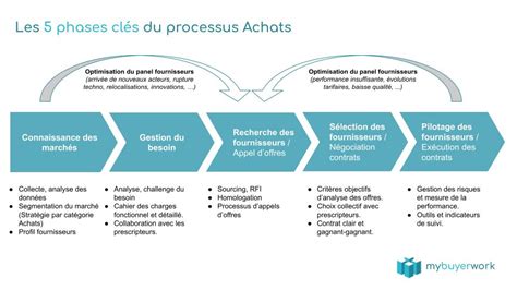 Diagramme des étapes clés pour obtenir des subventions ADEME