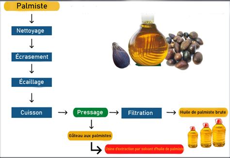 Processus d'extraction de l'huile d'argan