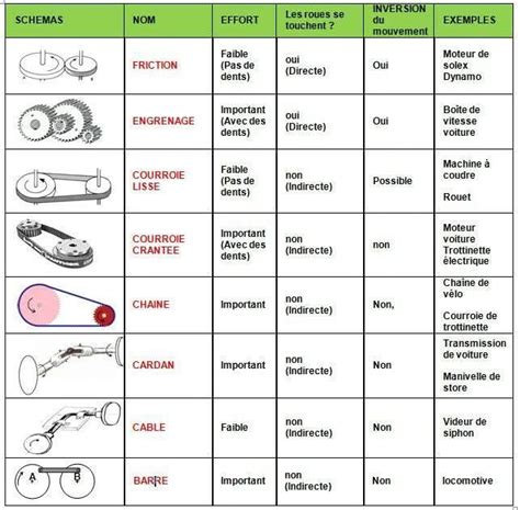 Comparaison entre différents systèmes de transmission de motobineuses