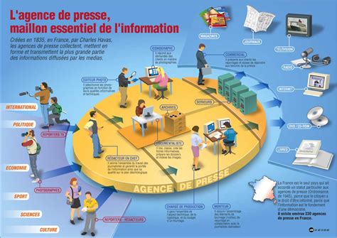 Infographie illustrant le rôle d'une agence de presse dans la diffusion de l'information
