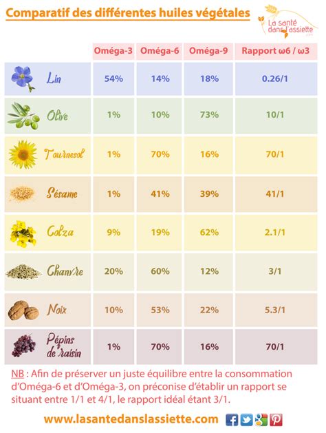 Différentes huiles végétales étiquetées pour différents types de peau