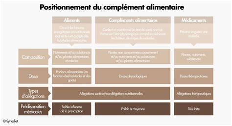 Tableau des compléments alimentaires recommandés pour la fertilité