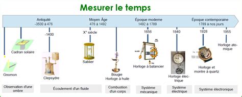 Infographie sur les différents systèmes de mesure du temps dans l'Antiquité