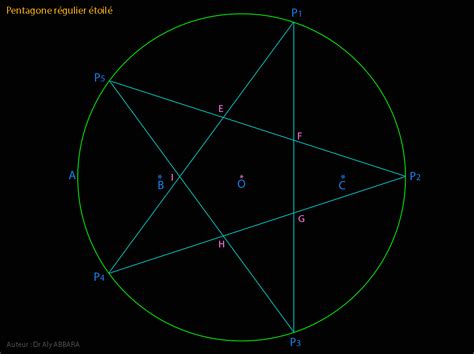 Schémas des constructions du pentagone régulier