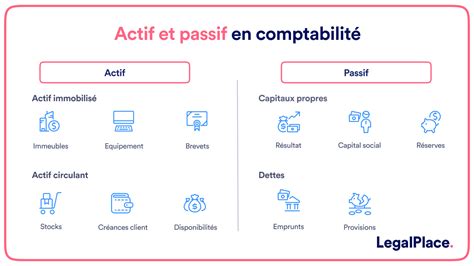 Illustration d'un bilan comptable traditionnel avec les sections actif et passif
