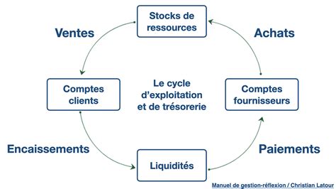 Schéma illustrant le cycle de financement d'une exploitation maraîchère, du besoin en équipement à la production finale