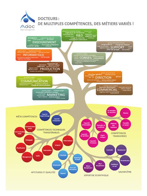Schéma illustrant l'arbre des compétences de parkour et les points de bénédiction sur la carte d'Athia