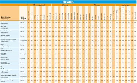 Tableau comparatif des apports nutritionnels des purées d'oléagineux