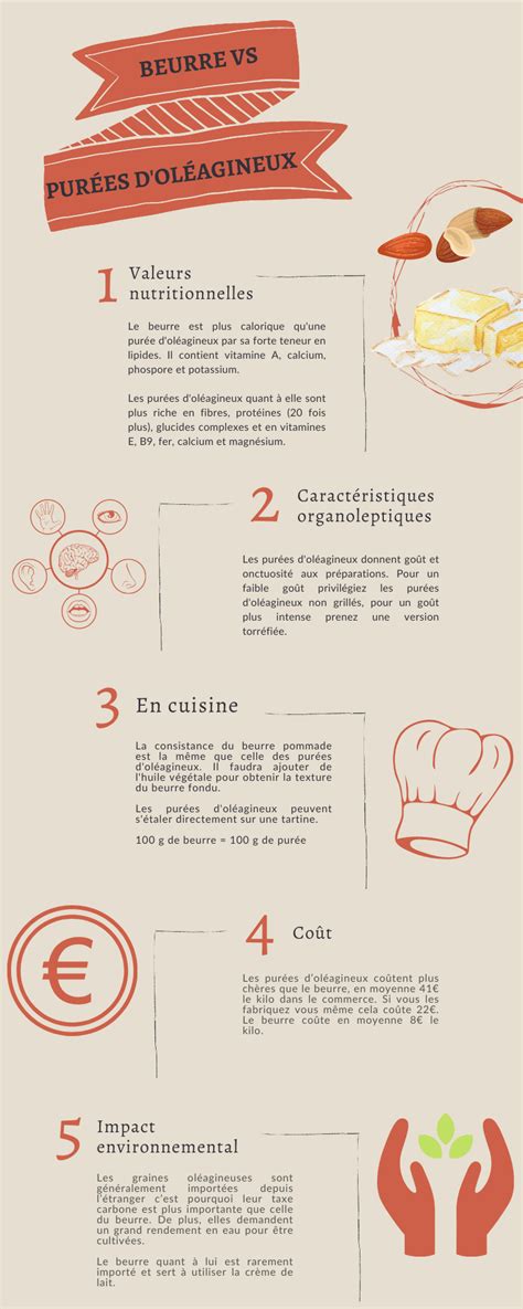 Infographie sur les différentes utilisations culinaires des purées d'oléagineux