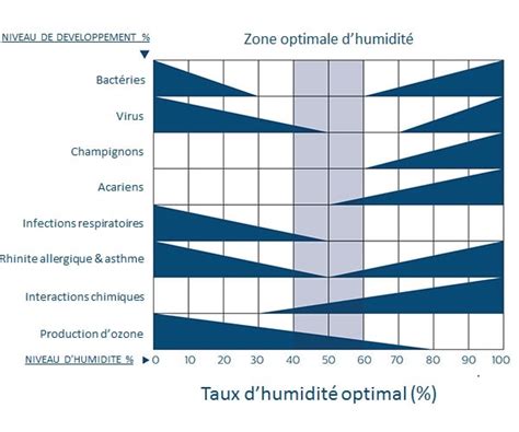 Schéma illustrant le taux d'humidité idéal pour limiter la prolifération des acariens domestiques