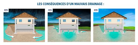 Schéma illustrant un bon et un mauvais drainage du sol