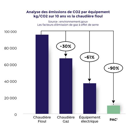 Schéma comparatif CO2 : Bois vs Fioul