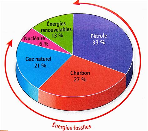 Comparatif des émissions polluantes : bois vs énergies fossiles