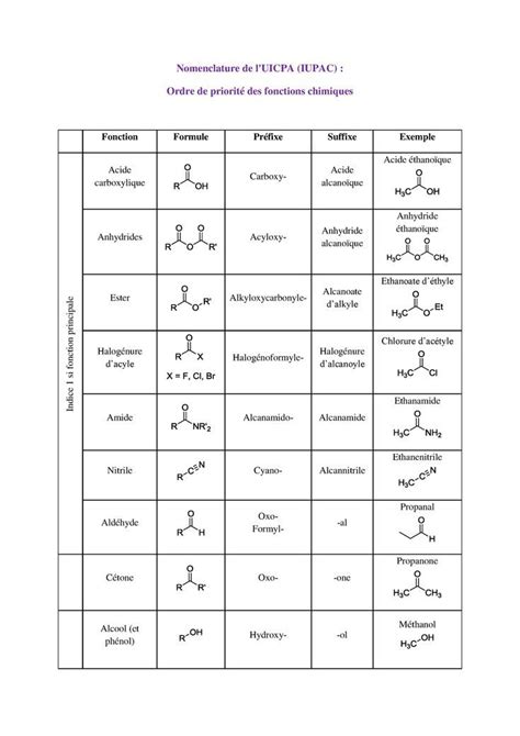 Diagramme illustrant les différentes catégories de la nomenclature NAF