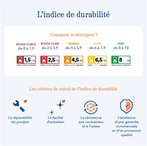 Graphique illustrant l'échelle de l'indicateur de durabilité Nortene