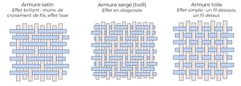 Schéma illustrant la structure du tissage en coton et son action respirante pour le corps