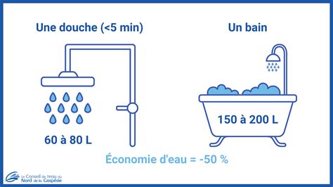Infographie comparant la consommation d'eau entre une douche, un bain et l'utilisation d'électroménager