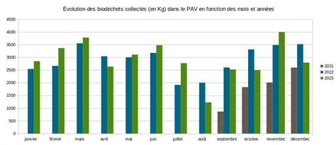 Graphique montrant l'évolution du tonnage de biodéchets valorisés sur le site de l'association Les Jeunes Pousses