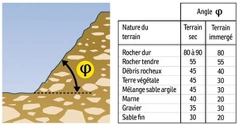Schéma de préparation du sol par tranchée